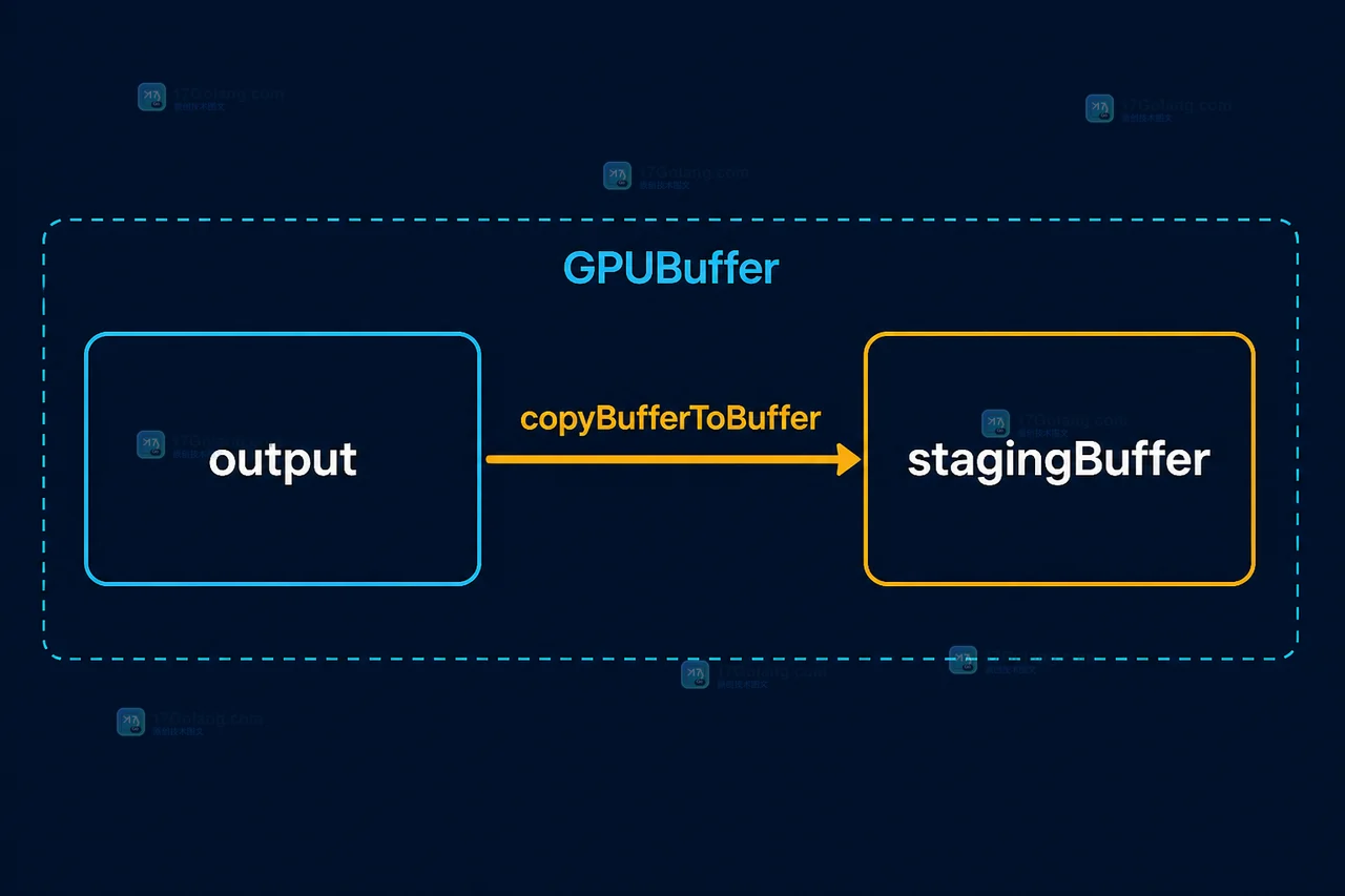 WebGPU 入门如何把计算结果回传页面：GPUBuffer、mapAsync 与设备丢失处理