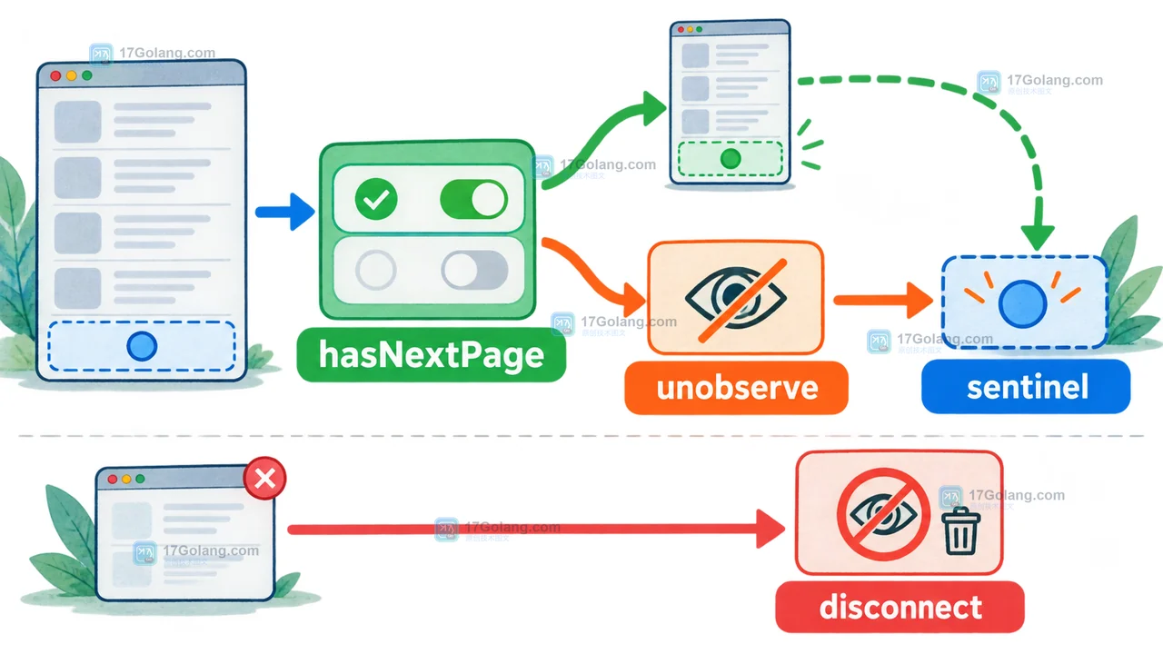 IntersectionObserver 如何避免列表滚动监听抖动：rootMargin、阈值与卸载