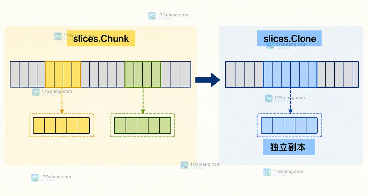 Go slices.Chunk 子切片共享原数组,slices.Clone 后进入独立异步处理的前后对比