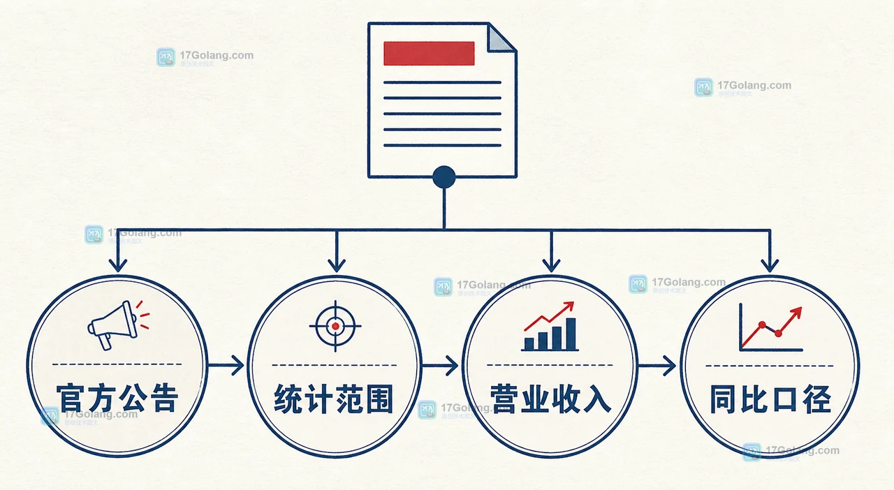文化企业怎么查国家统计局最新营业收入数据：统计范围、口径和同比指标