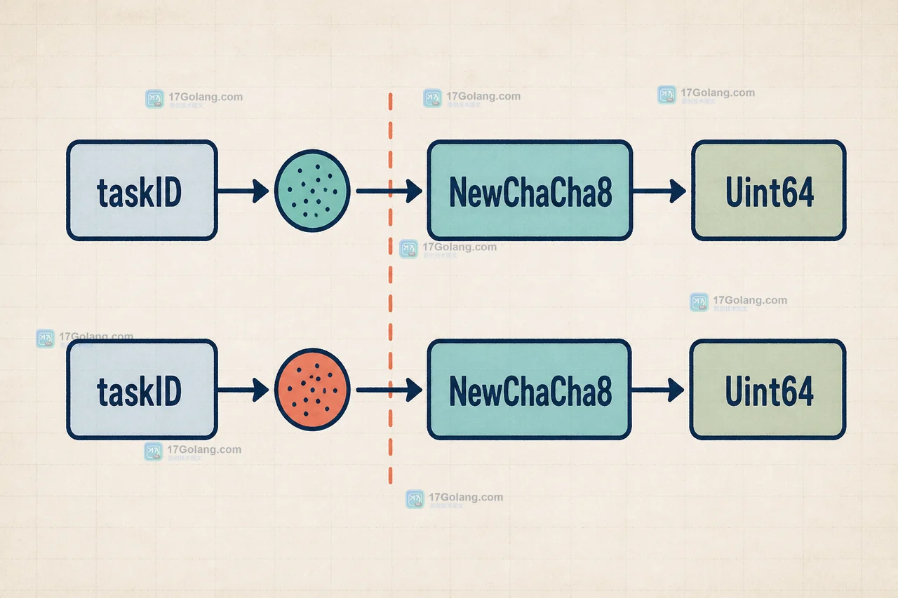 任务种子进入 NewChaCha8 后各自调用 Uint64 的并发隔离路径