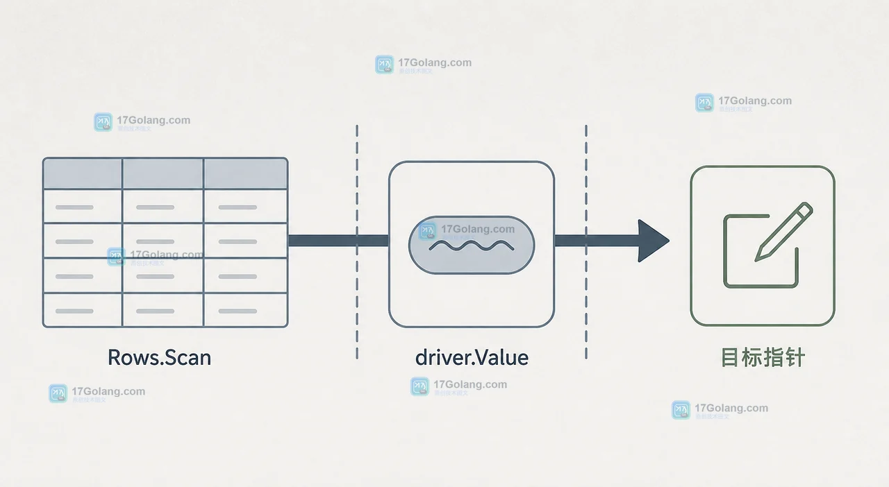 Go 1.27 database/sql.ConvertAssign 的数据路径:Rows.Scan 接收 driver.Value 后写入目标指针