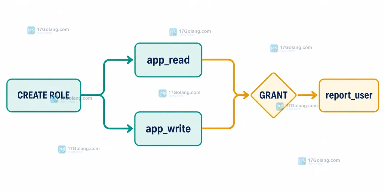 MySQL 8.4 从 CREATE ROLE 和 GRANT 到 report_user 的角色授予链路