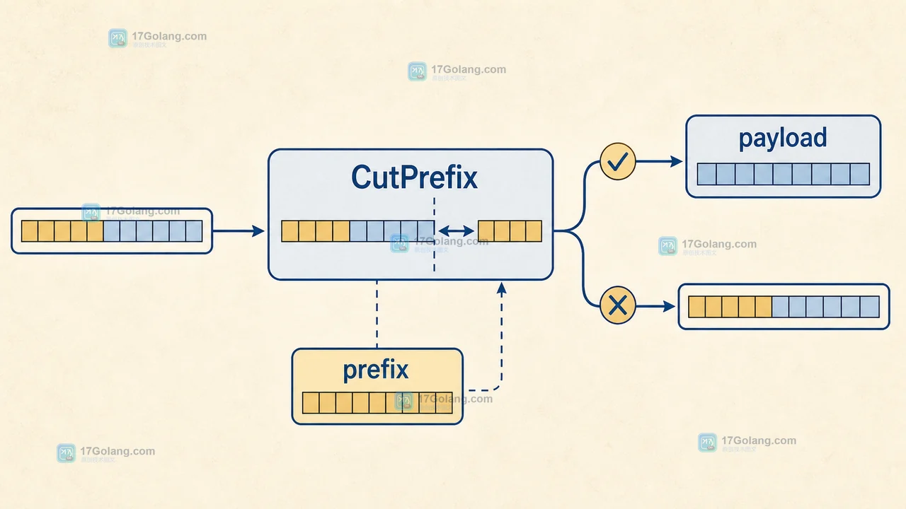 Go bytes.CutPrefix 为什么适合处理协议前缀：返回切片共享与空前缀边界