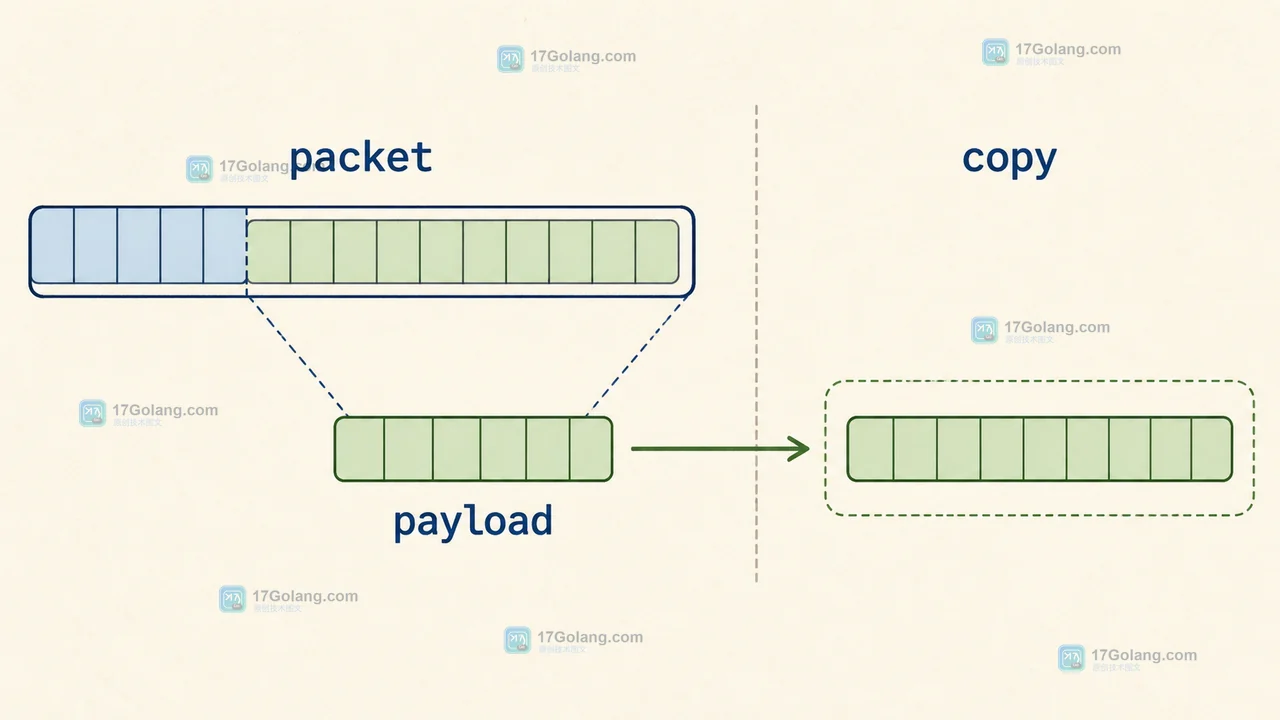 Go bytes.CutPrefix 从 packet 得到共享底层数组的 payload,再通过 copy 形成独立数据