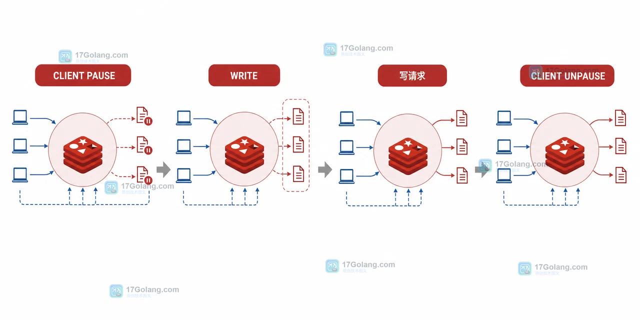 Redis CLIENT PAUSE WRITE 让读请求继续、写请求进入暂停并通过 CLIENT UNPAUSE 恢复的调用链