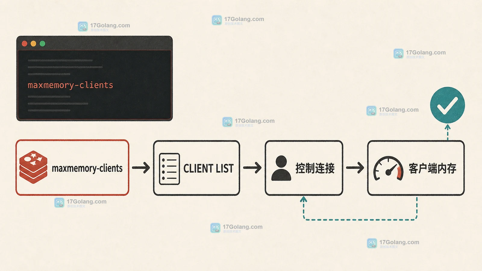 Redis CLIENT NO-EVICT 怎么保护关键连接：内存压力下的连接级淘汰边界