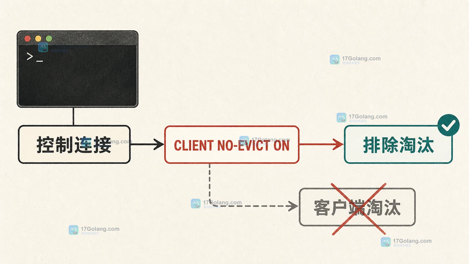 Redis CLIENT NO-EVICT ON 将控制连接排除出客户端淘汰路径的二维逻辑图