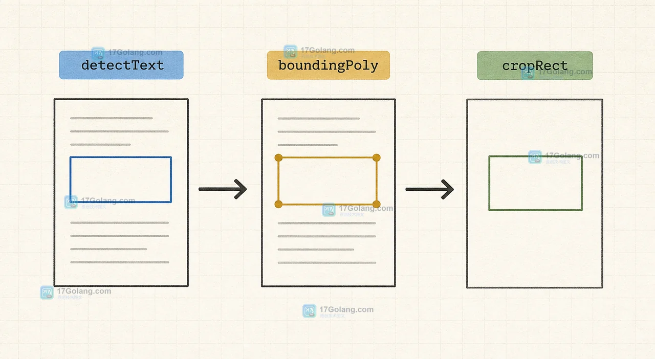 detectText 找到设备编号后，boundingPoly 经过坐标映射进入 cropRect 的视觉问答裁剪数据流