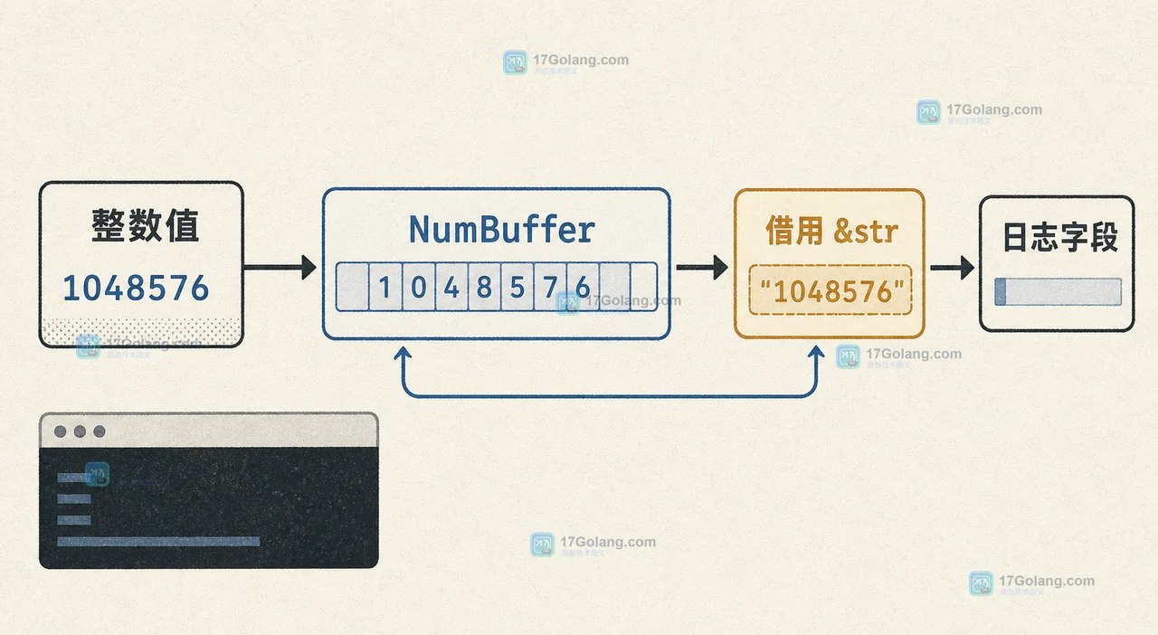 Rust 1.98.0 format_into 使用 NumBuffer 将整数写入缓冲并返回借用字符串的路径