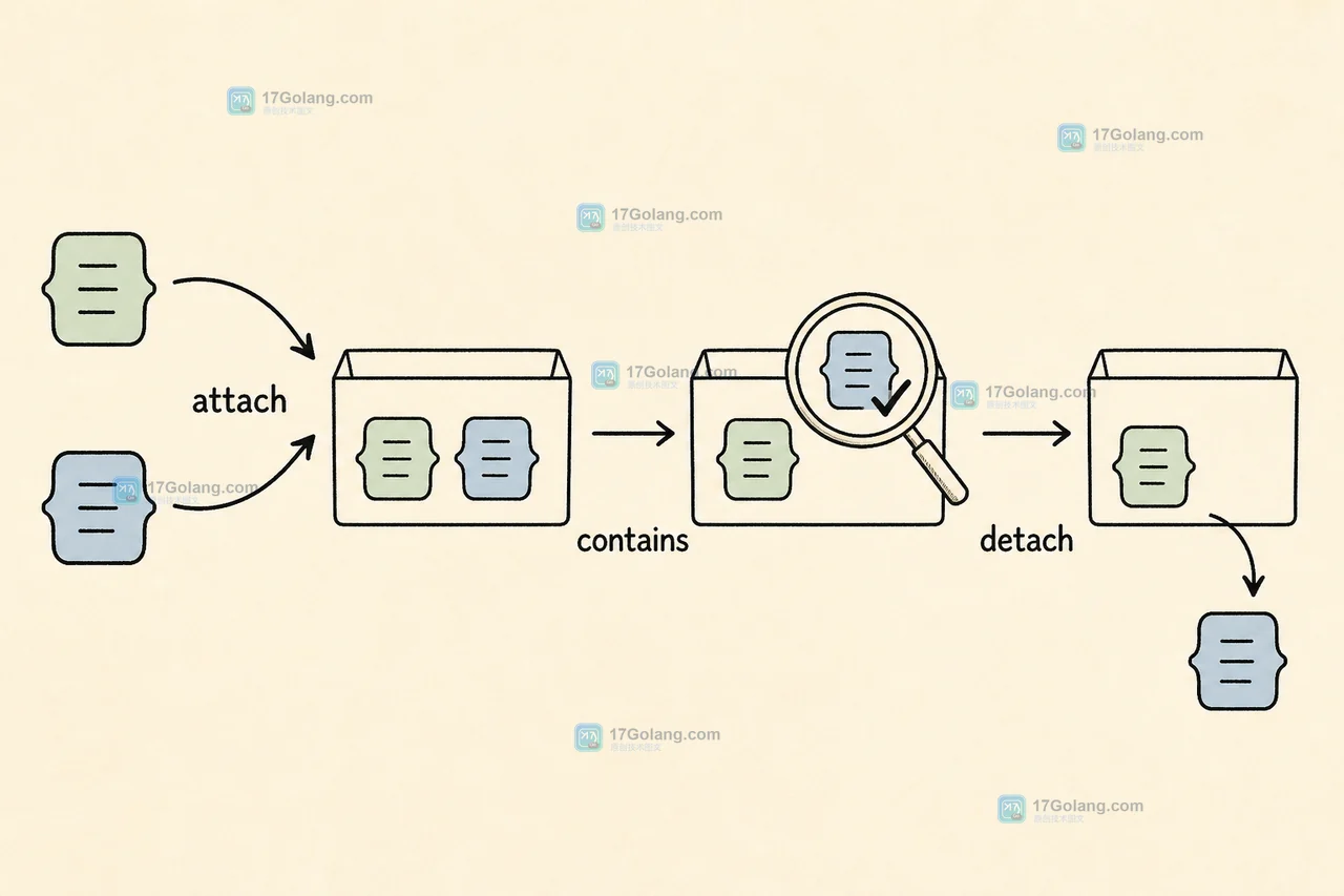 PHP SplObjectStorage 如何按对象去重：attach、contains 与 detach 生命周期