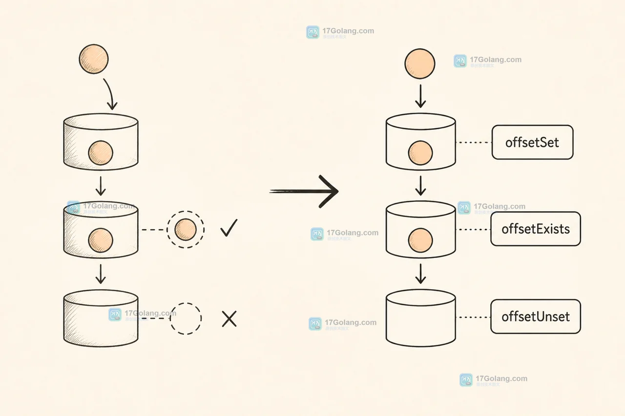PHP SplObjectStorage 从 attach contains detach 迁移到 offsetSet offsetExists offsetUnset 的前后对照