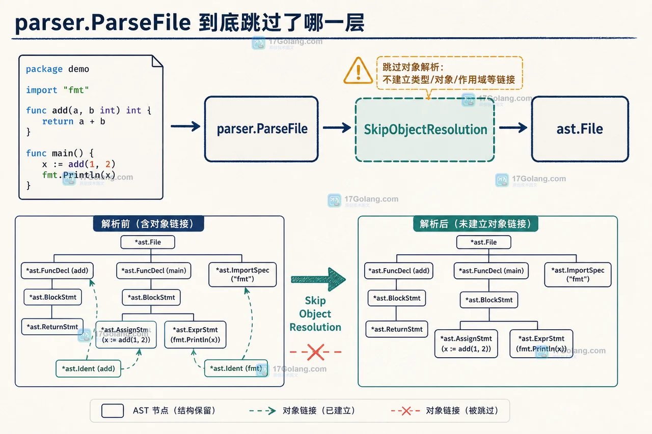 Go parser.SkipObjectResolution 如何加速语法解析：AST 保留范围与类型检查边界