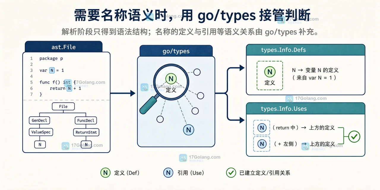 ast.File 经过 go/types 类型检查后由 types.Info.Defs 与 Uses 补充名称语义的调用链图