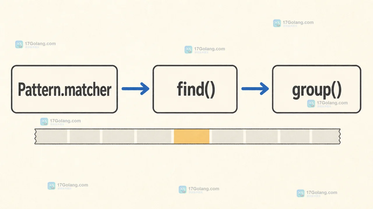 Java Matcher.find 与 matches 区别：日志过滤的边界、区域匹配与结果校验