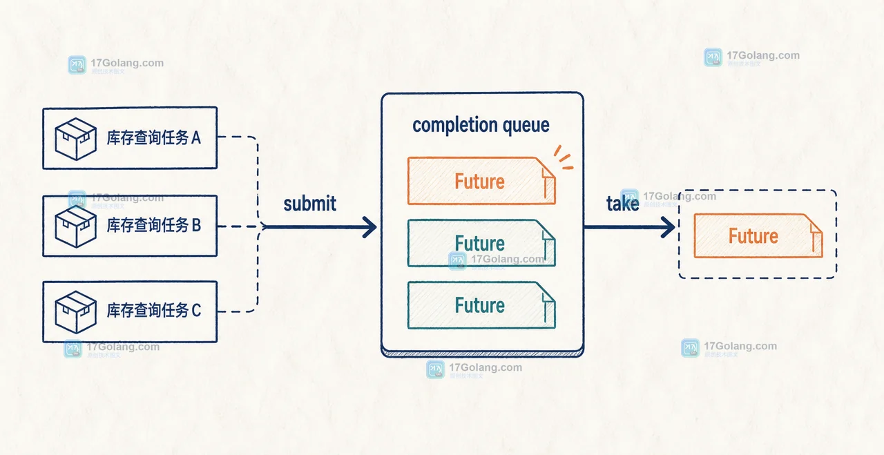 Java 完成队列如何实现最快结果优先：take、超时与剩余任务取消