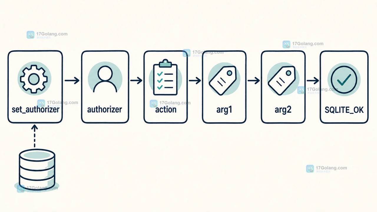 Python sqlite3.Connection.set_authorizer 如何拦截 SQL：动作码判断、返回值语义与审计范围