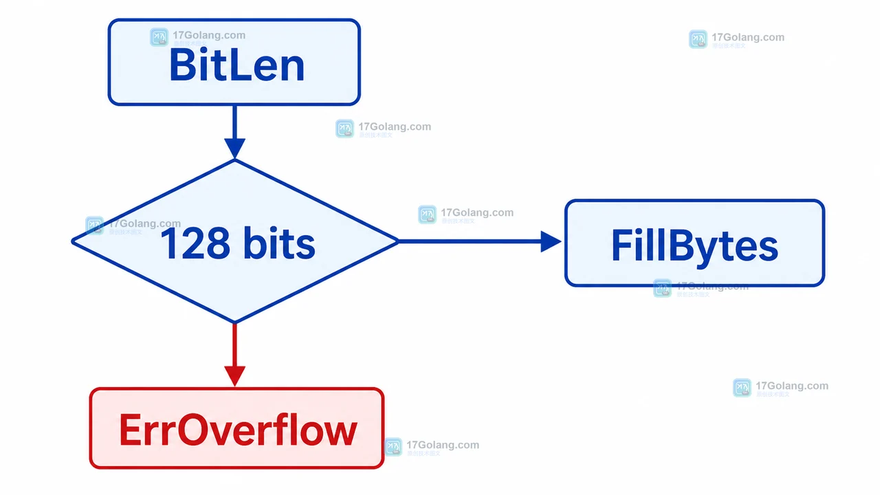 Go math/big.Int.FillBytes 如何导出固定长度整数：补零规则、溢出判断与协议字段校验