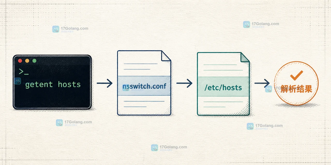 Linux getent hosts 如何判断 DNS 解析链路：nsswitch.conf、hosts 文件与超时边界