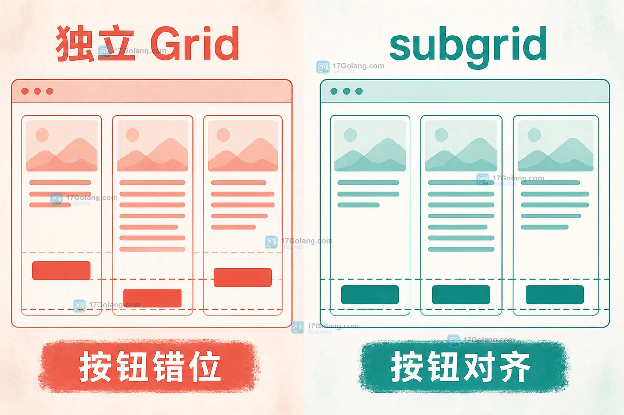 CSS subgrid 如何让嵌套卡片对齐：grid-template-rows、subgrid 与回退布局
