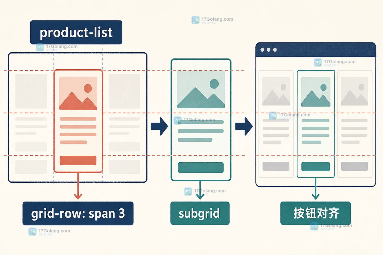 CSS subgrid 父级行轨道从标题到描述再到操作区的真实数据关系