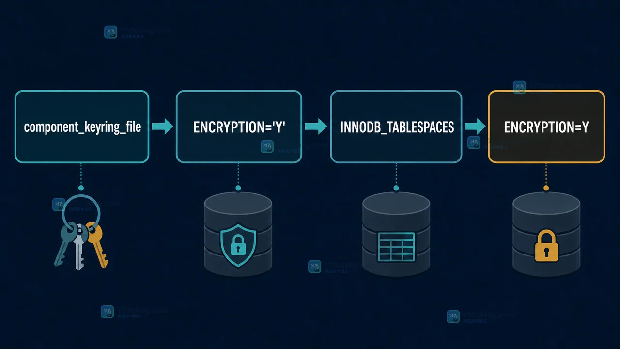 MySQL 8.4 表空间加密怎么核对：密钥环、表加密与重启后状态