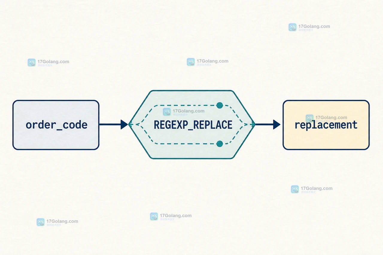 MySQL 8.4 REGEXP_REPLACE 怎么清洗订单编码：捕获组、NULL 与替换结果核对