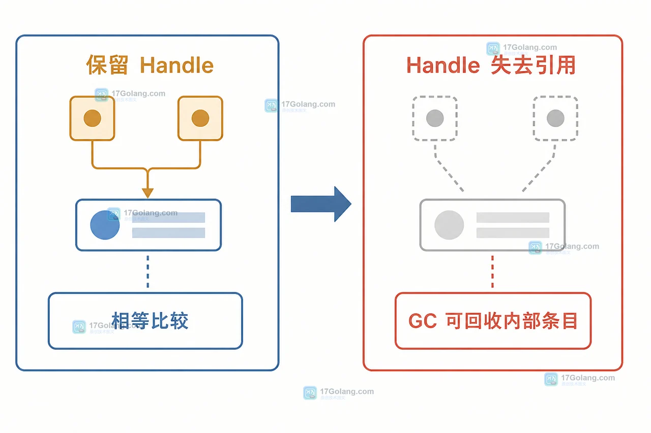 Go unique.Handle 如何复用相同值：句柄相等性、垃圾回收与缓存边界
