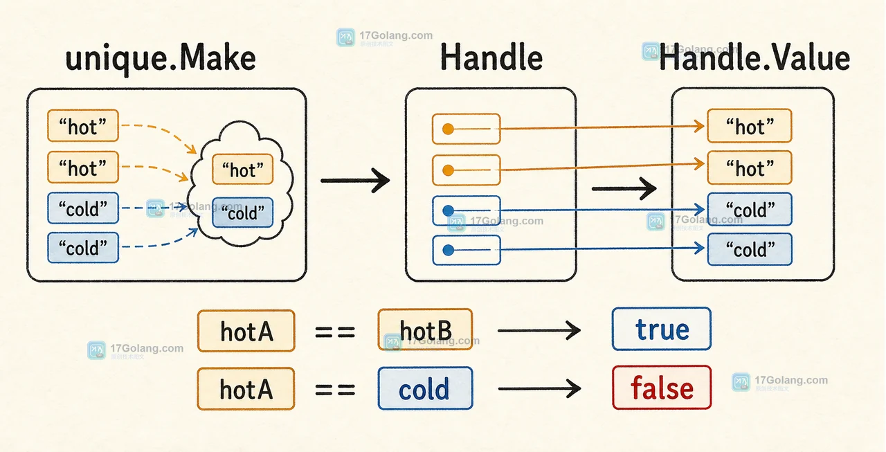 unique.Make 生成 Handle 并由 Handle.Value 回读 hot 标签的调用链