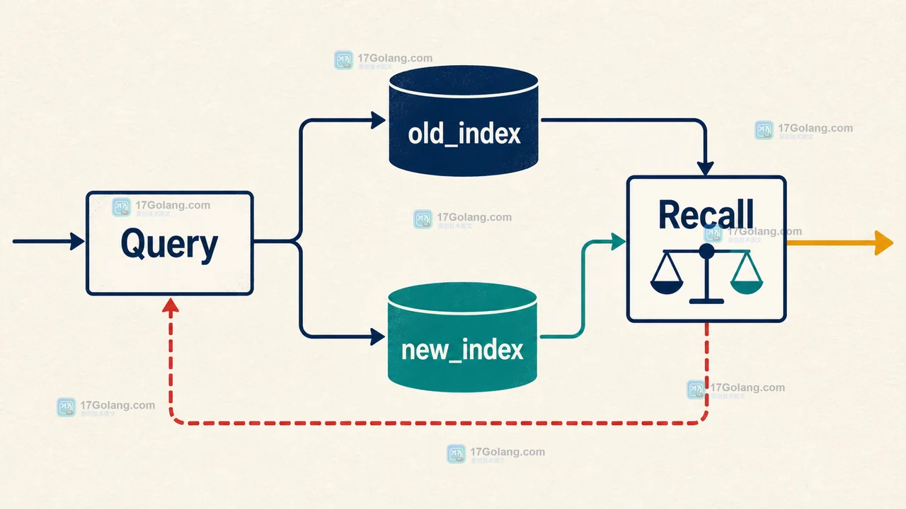 Query 同时读取 old_index 与 new_index,通过 Recall 对比后切换读路径的双写迁移示意图