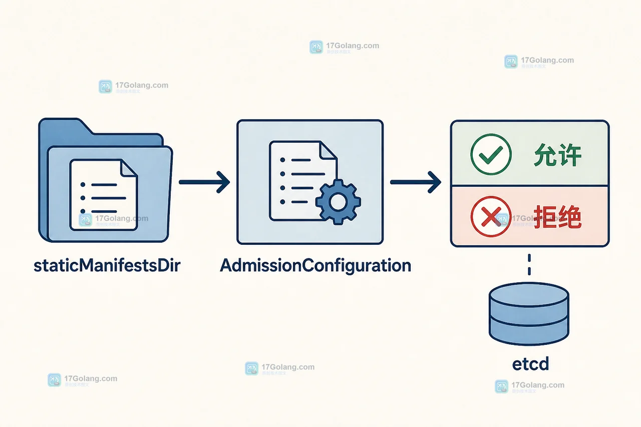 Kubernetes v1.37 manifest-based admission control：API Server 离线时如何保住策略