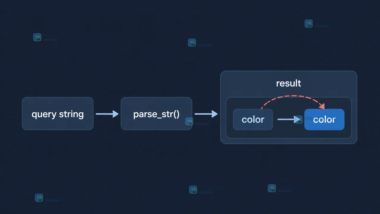 PHP parse_str 同名普通参数进入 result 后被后一个值覆盖的调用链示意图