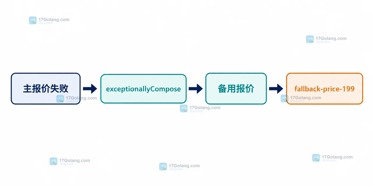 Java CompletableFuture.exceptionallyCompose 如何串联异步补偿：异常恢复、线程切换与超时边界