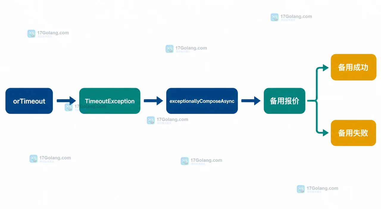 Java CompletableFuture 超时后以 TimeoutException 进入 exceptionallyComposeAsync,再分出备用成功与备用失败状态