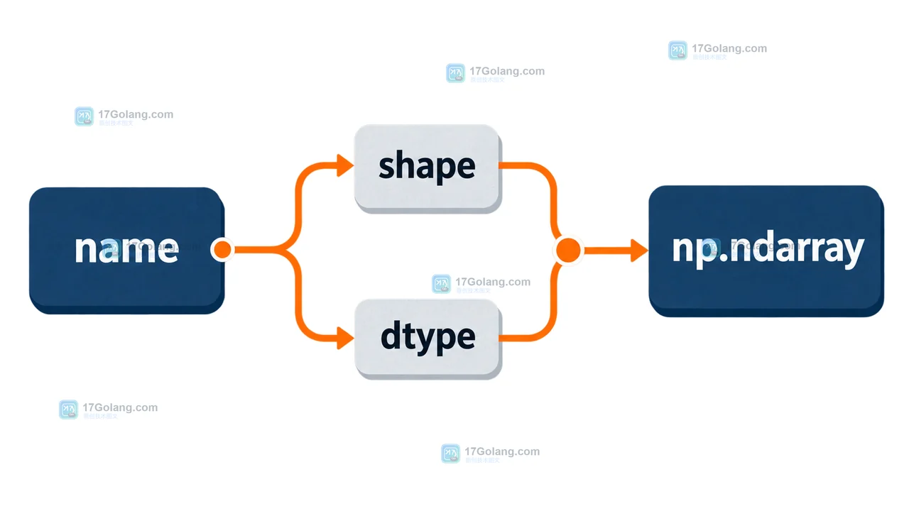 Python multiprocessing.shared_memory 如何避免大数组拷贝：生命周期、命名冲突与释放验收