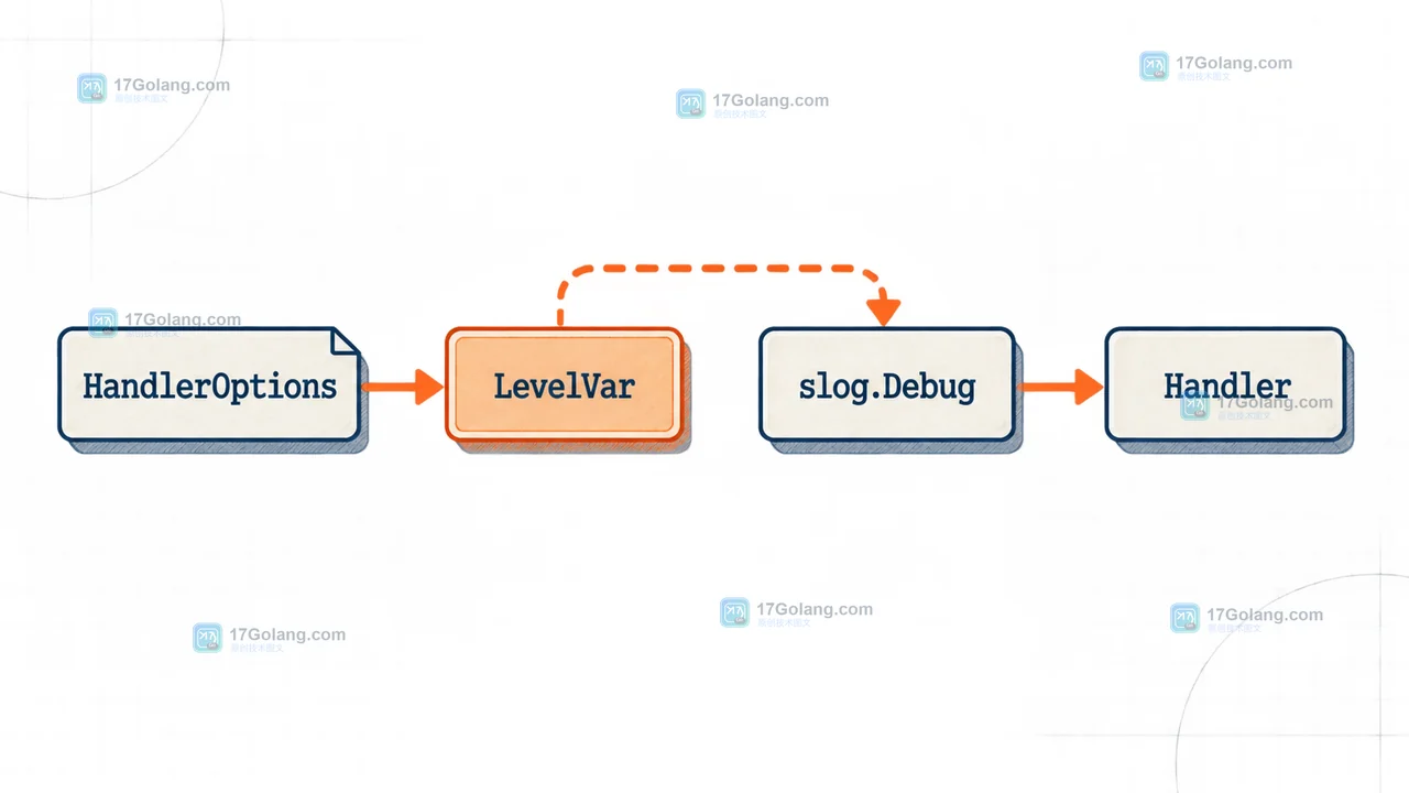 Go log/slog.HandlerOptions 如何统一日志级别：LevelVar、ReplaceAttr 与运行时切换