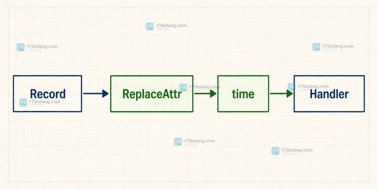 Record 经过 ReplaceAttr 整理 time 与 cache_key 后交给 Handler 的 Go slog 字段路径