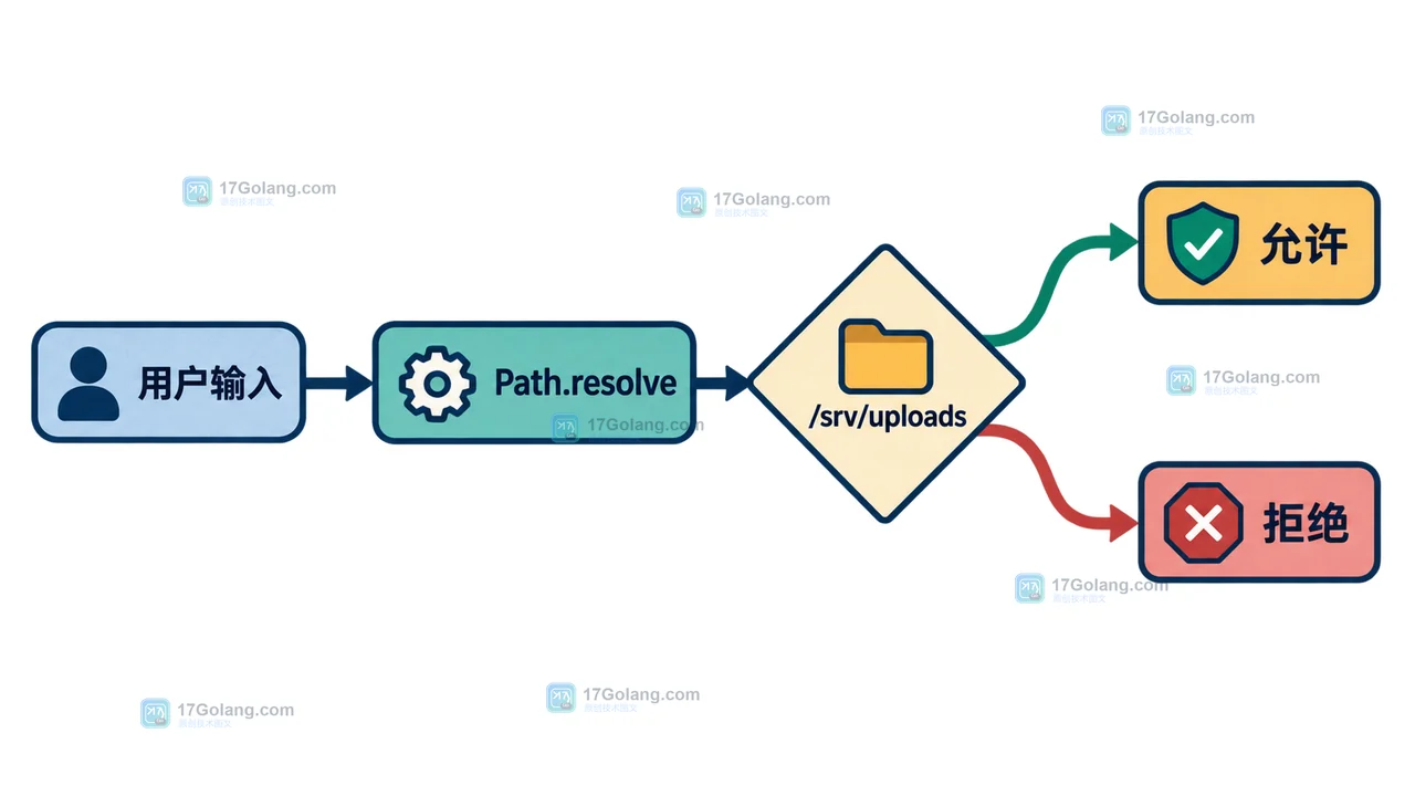 Python pathlib.Path.resolve 如何阻止目录穿越：根目录校验、符号链接与拒绝路径