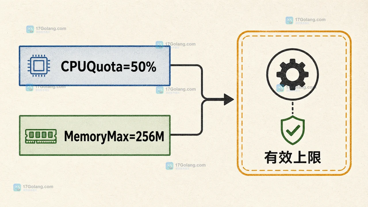 Linux 临时服务资源限制：CPUQuota、MemoryMax 与命令行验收