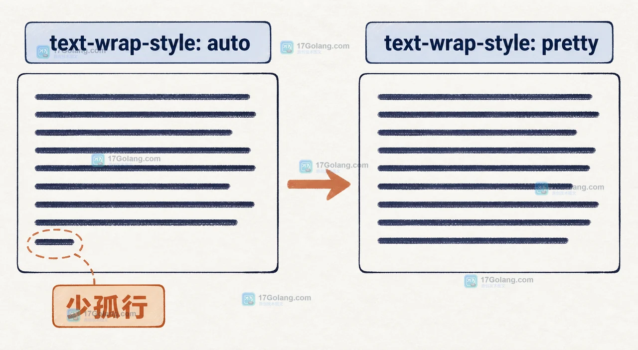 CSS text-wrap pretty 如何改善长段落末行：与 balance 的选择和回退检查
