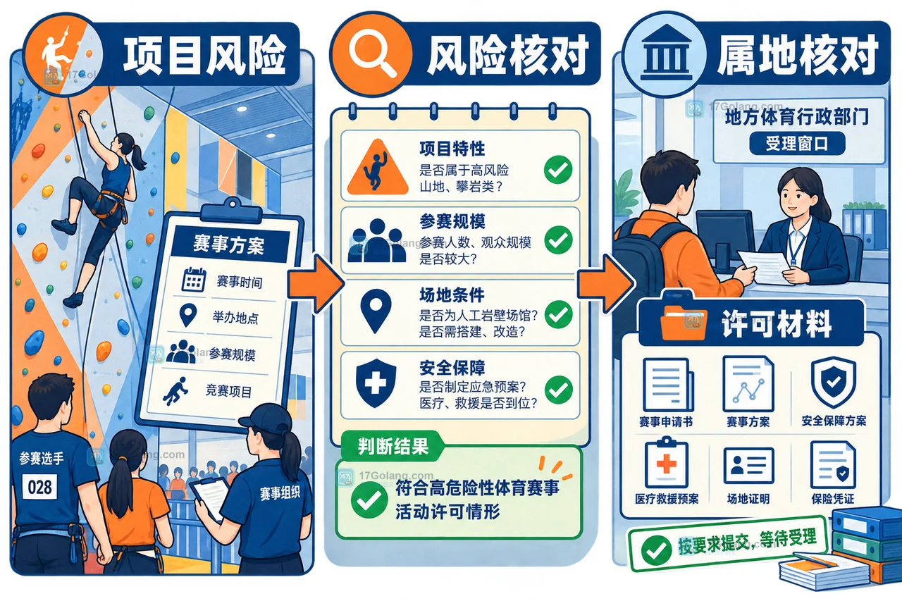 攀岩馆举办公开攀岩赛，哪些情形需要申请高危险性体育赛事活动许可