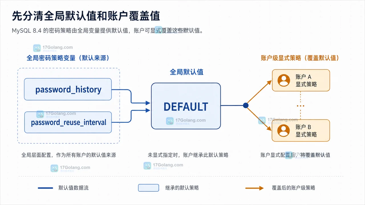 MySQL 8.4 中 password_history 与 password_reuse_interval 从全局默认值分流到账户覆盖值的真实策略路径