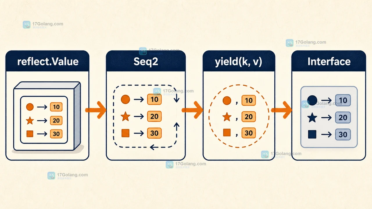 Go reflect.Value.Seq2 如何遍历键值对：迭代器回调、类型断言与提前停止