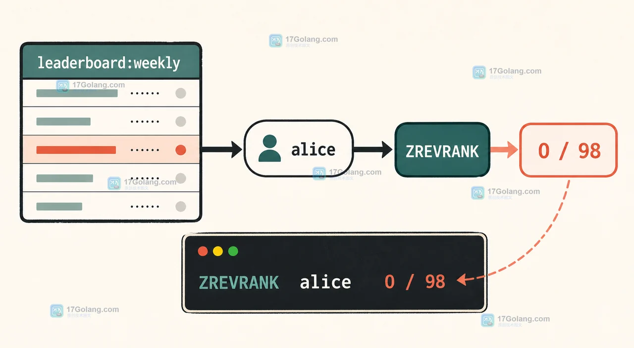 Redis ZREVRANK WITHSCORE 怎么同时取排名和分数：并列名次与缺失成员判断