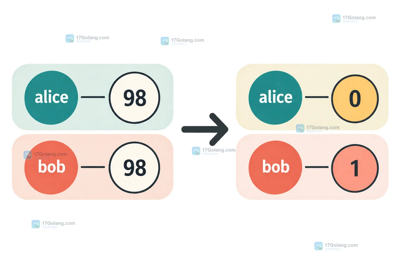 Redis ZREVRANK 在 alice 与 bob 同为 98 分时按字典序分出 0 和 1 两个稳定排名