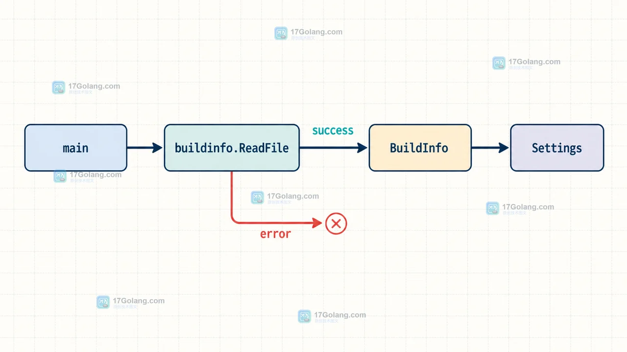 Go debug/buildinfo.ReadFile 如何核对二进制构建信息：模块版本、修订号与可复现发布