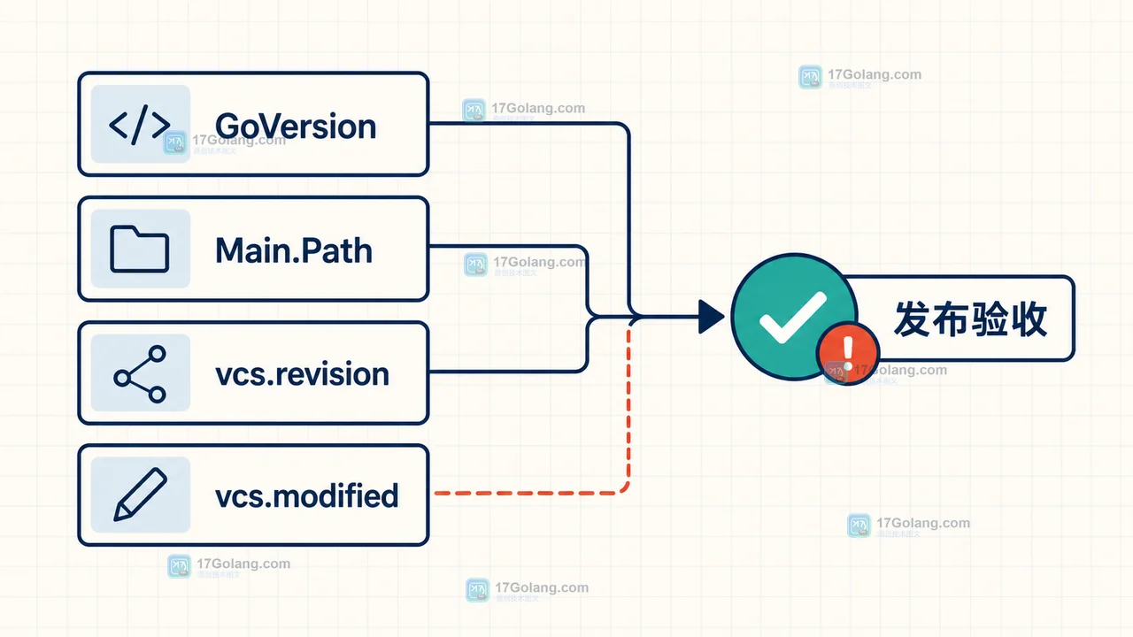 Go BuildInfo 发布验收中 GoVersion、Main.Path、vcs.revision 与 vcs.modified 的比对关系