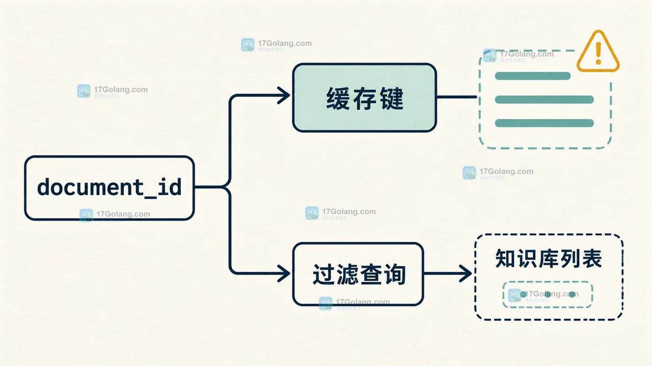 Qdrant 删除文档后为何仍被召回：wait、索引可见性与缓存失效的排查