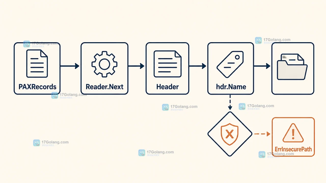 PAXRecords 经过 Reader.Next 合并到真实 Header 的处理关系