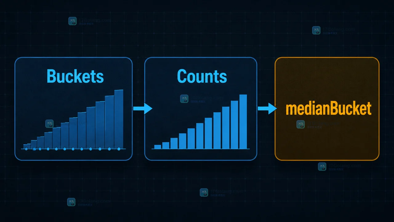 Go runtime/metrics.Float64Histogram 如何读取延迟分布：桶边界、计数快照与百分位估算